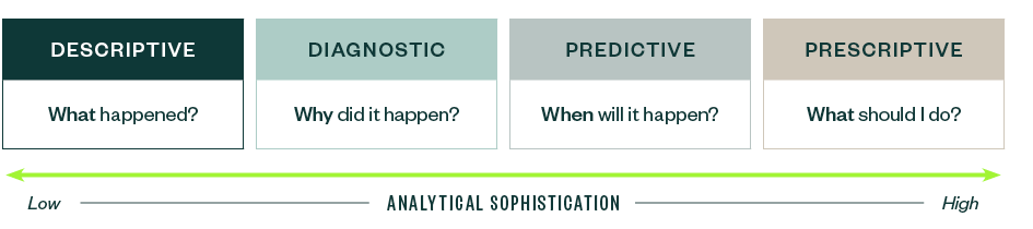 Chart showing the analytics sophistication spectrum from low to high