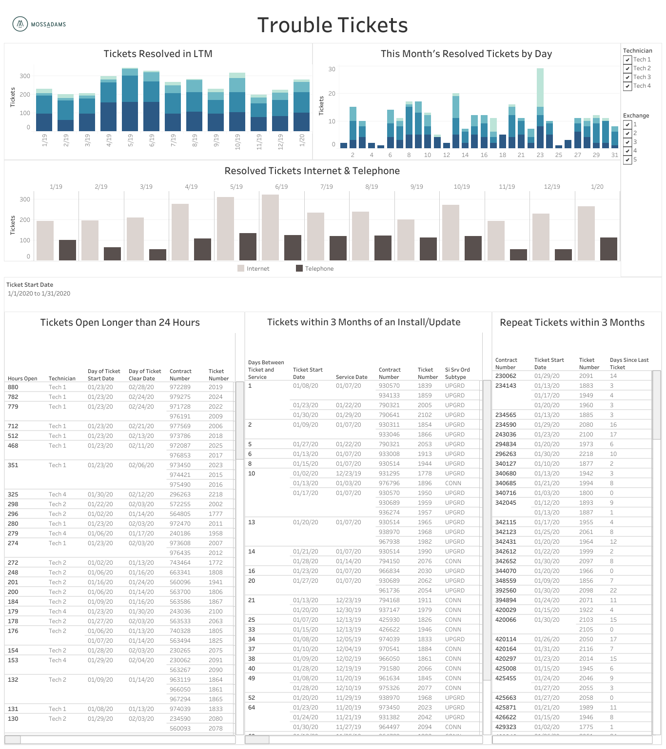 set of charts 3