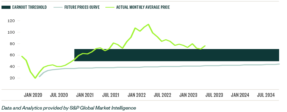 Graph showing earnout threshold, future prices curve, and actual monthly average price spiking above earnout threshold.