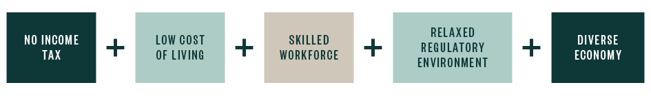 An infographic shows squares that add up to the Dallas value proposition; the squares read no income tax plus low cost of living plus skilled workforce plus relaxed regulatory environment plus diverse