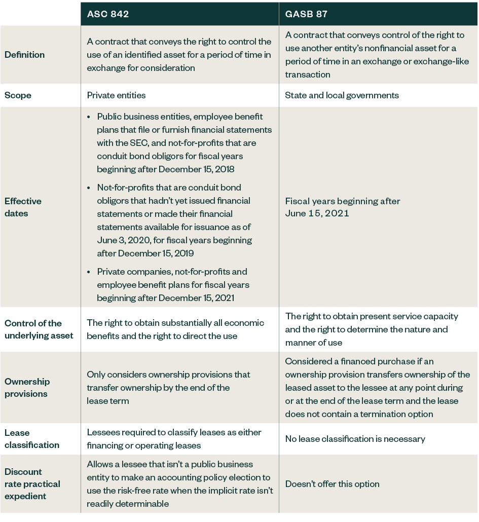 Chart comparing ASC 842 and GASB 87 including definition, scope, effective dates and more