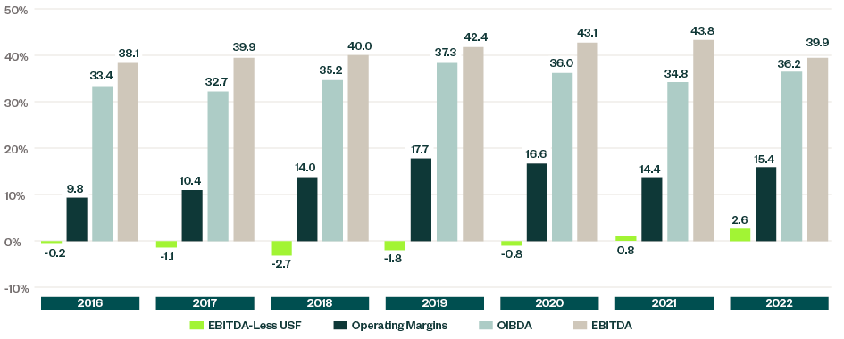 Bar graph comparing EBITDA-Less USF, Operating Margins, OIBDA and EBITDA from 2016 through 2022