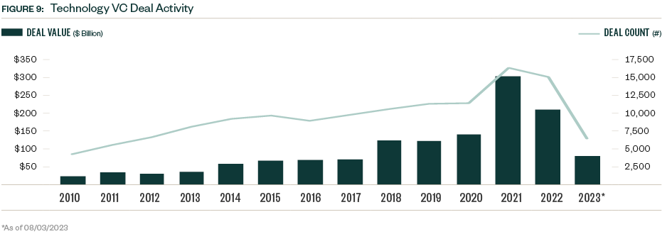 Chart of Technology VC Deal Activity