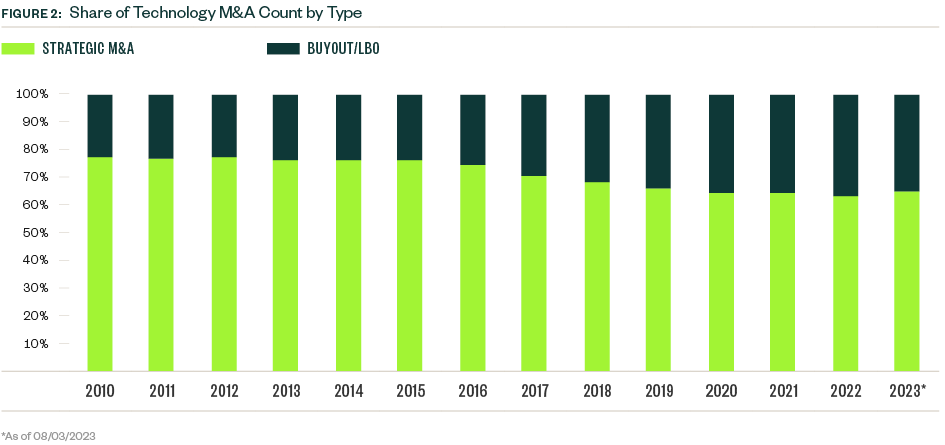 Chart of Share of Technology M&A Count by Type