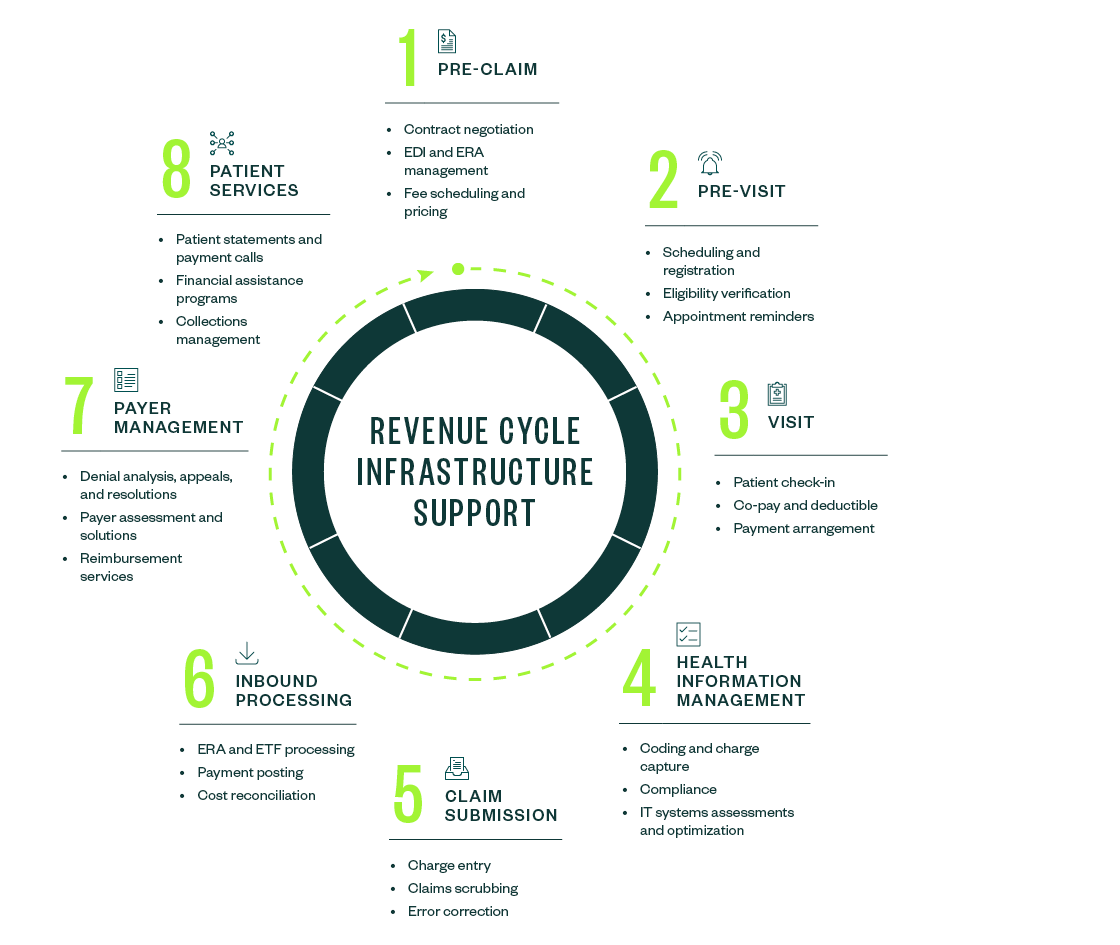 Revenue Cycle Infrastructure Report