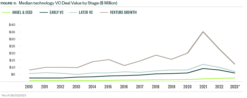 Chart of Median Technology VC Deal Value by Stage