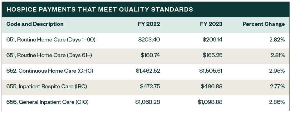 Table of Hospice Payments that meet quality standards