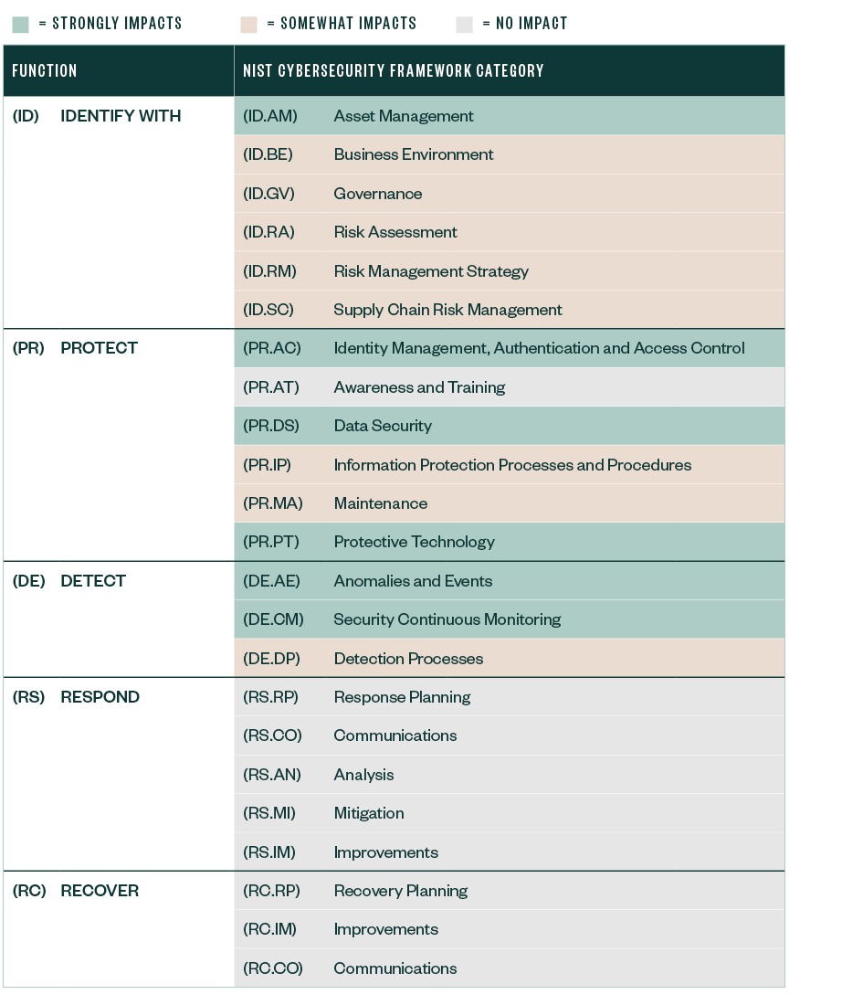 Cybersecurity framework chart with the functions and how much impact there is to each framework category