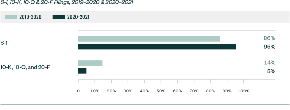 Bar graph of the ratio of comments by filing type for S-1, 10-K, 10-Q, & 20-F Filings, 2019-2020 & 2020-2021