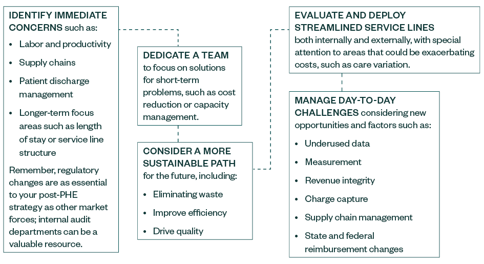 Flow chart for preparing for transitions