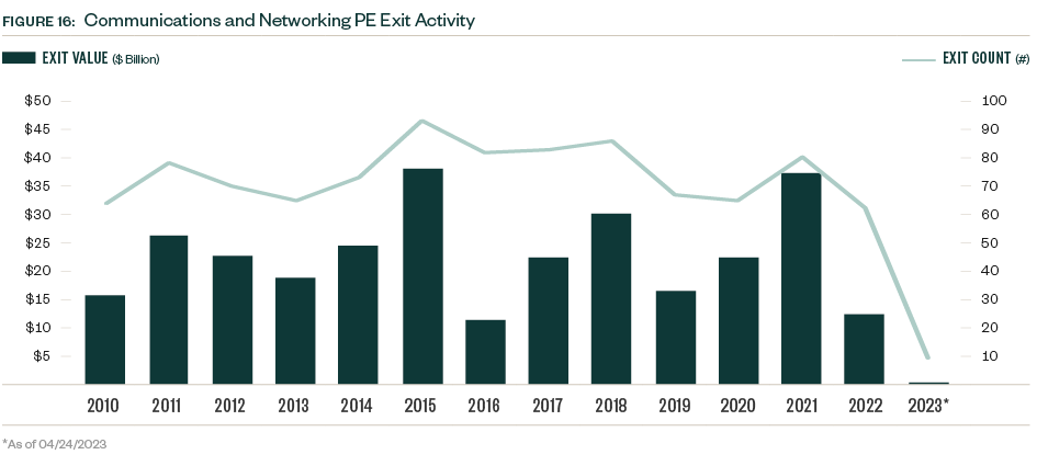 Bar graph of Communications and networking PE exit activity for 2010 through 2023