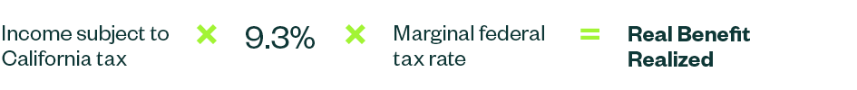 Income subject to CA tax times 9.3% times marginal federal tax rate equals real benefit realized