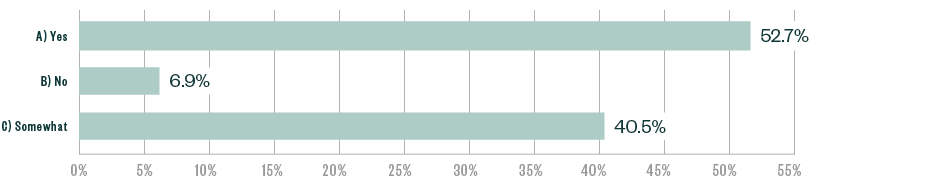 Bar graph showing percentage of each response to does your board leverage data to make decisions and affect strategic change?