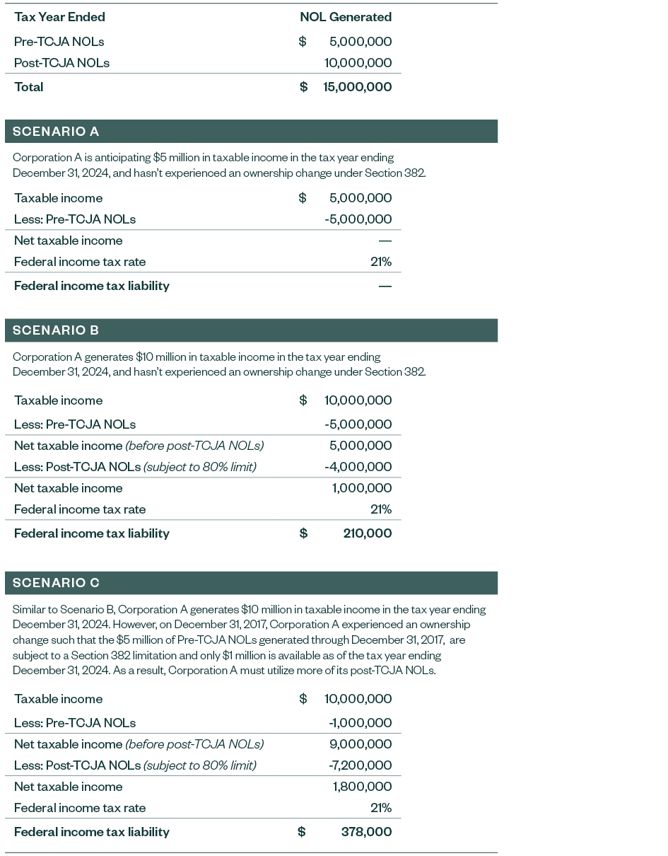 Table lining up NOLs, net taxable income, and Federal income tax rate and liability.