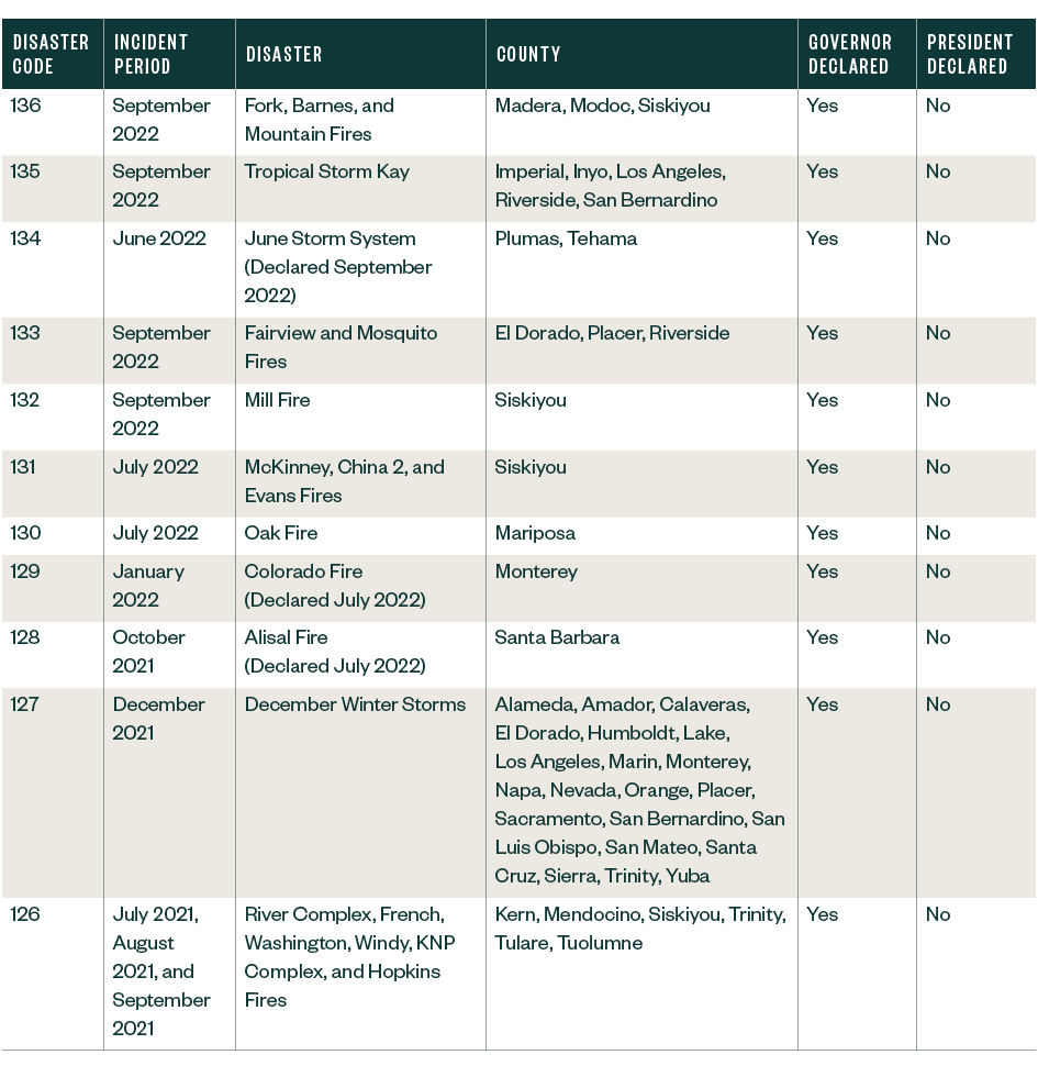 Chart with the list of California qualified disasters including the code, incident period, disaster, county and if it was governor or president declared