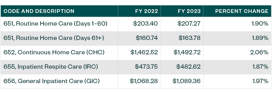 Chart of code and descriptions with comparison of FY 2022 to FY 2023 for Hospice payments that did not meet quality standards
