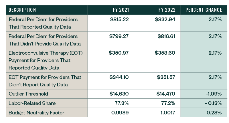 Table of IPF PPS Rates with description FY 2021 vs FY 2022 and percent change between the years