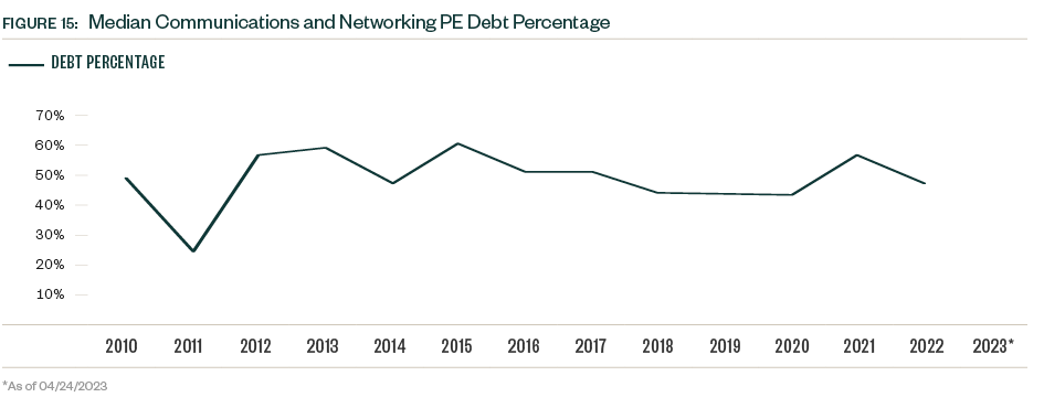 Line graph of Median communications and networking PE debt percentage for 2010 through 2023