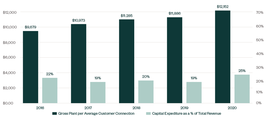 Bar graph comparing gross investment per customer connection to percentage of capital expenditure as a % of total revenue from 2016 through 2020