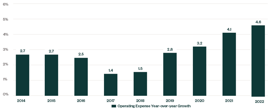 Bar graph of the operating expenses year-over-year growth