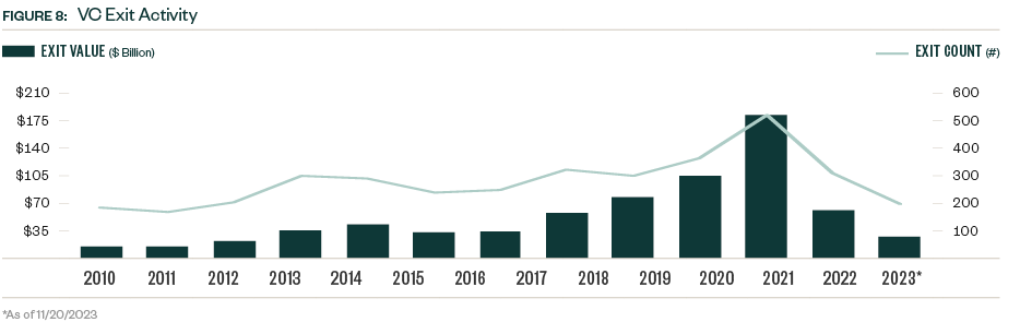 Venture Capital Deal Exit Activity