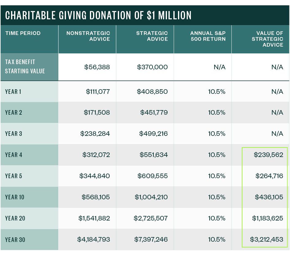 Table chart for Compounded Value of Charitable Giving Donation of $1 million