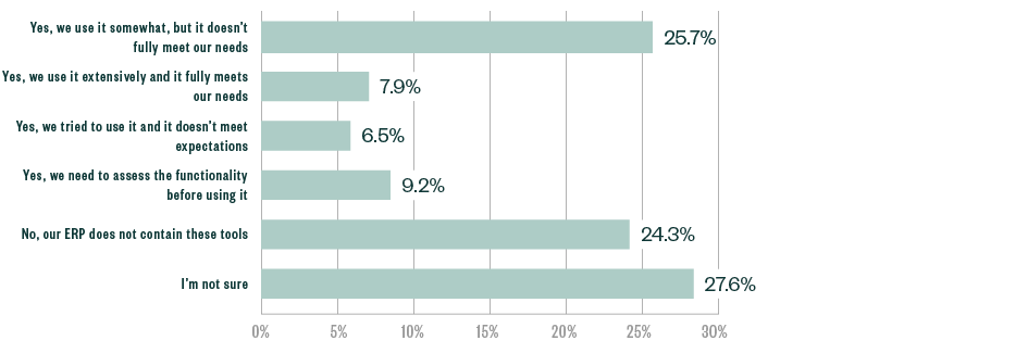 Bar graph showing percentage of each response to does your current ERP platform contain data analysis and visualization tools?