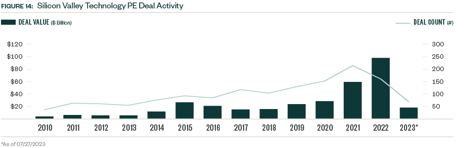 Chart of Silicon Valley Technology PE Deal Activity