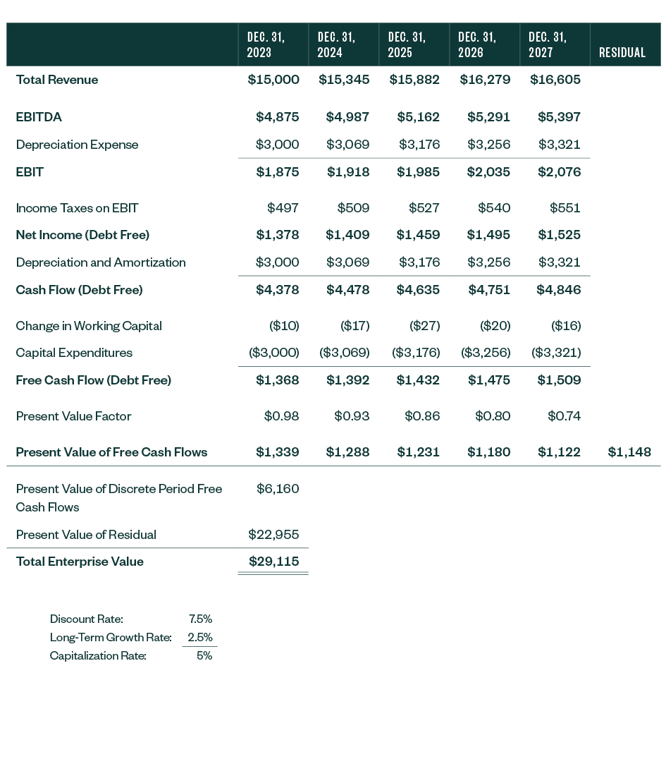 Key factors for income approach-based business valuations organized in a table, featuring depreciation expense, change in working capital and more.