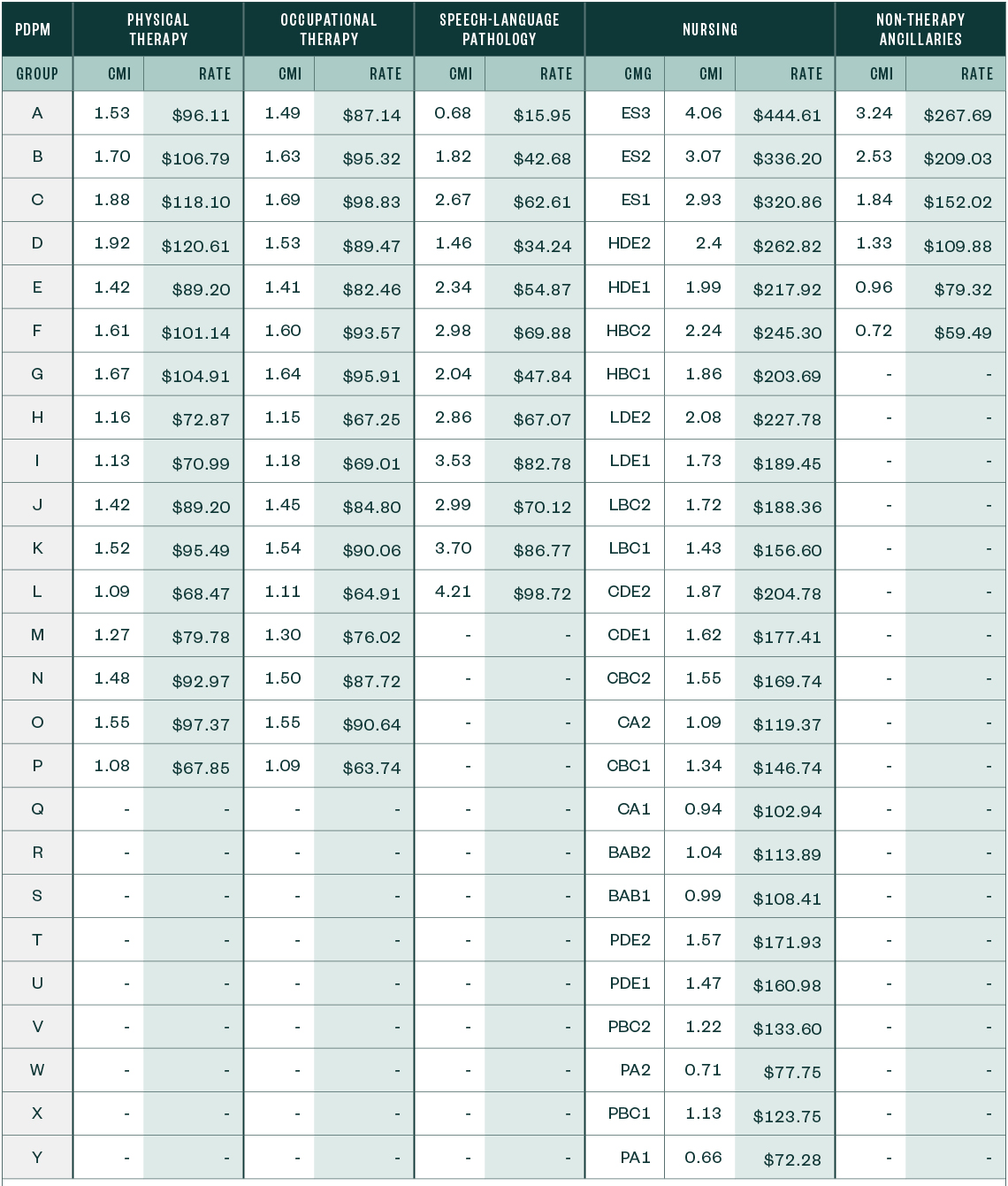 Table of the urban pdpm case mix adjusted federal rates and associated indexes