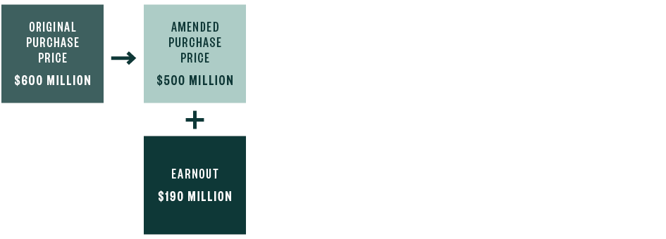 Original purchase price $600 million changed to amended purchase price $500 million plus earnout $190 million