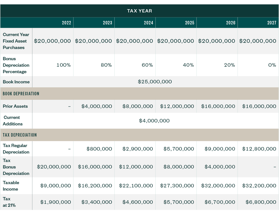 Tax Year table comparing potential tax liabilities with bonus depreciation phase out from 2022 to 2027