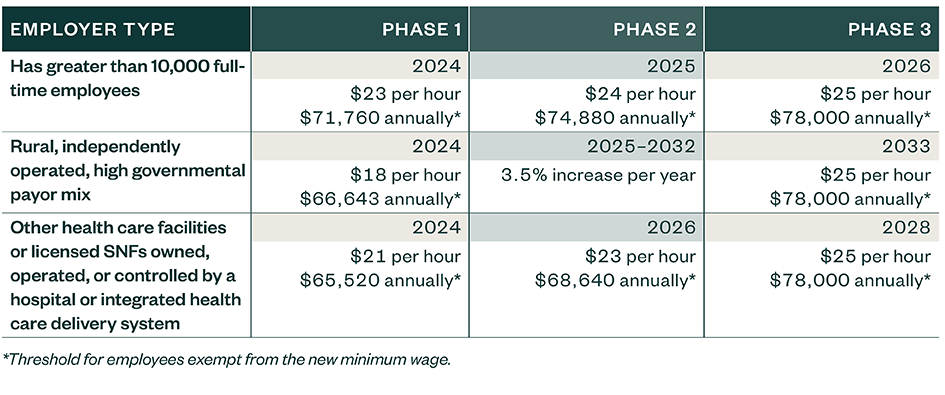 Chart detailing the Minimum Wage Requirements Effective Dates for each phase