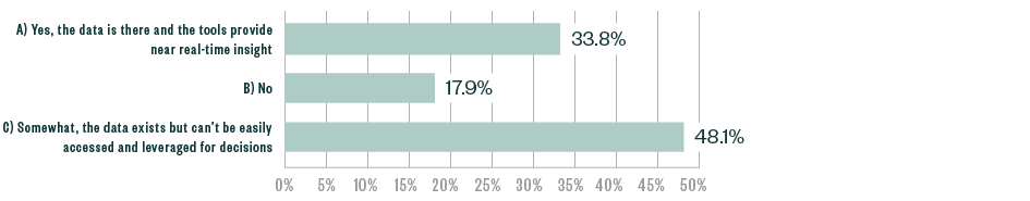 Bar graph showing percentage of each response to do you believe your company collects sufficient amounts of data to become more data-driven?