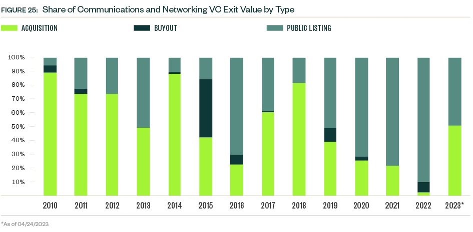 Stacked bar graph of Share of communications and networking VC exit value by type for 2010 through 2023