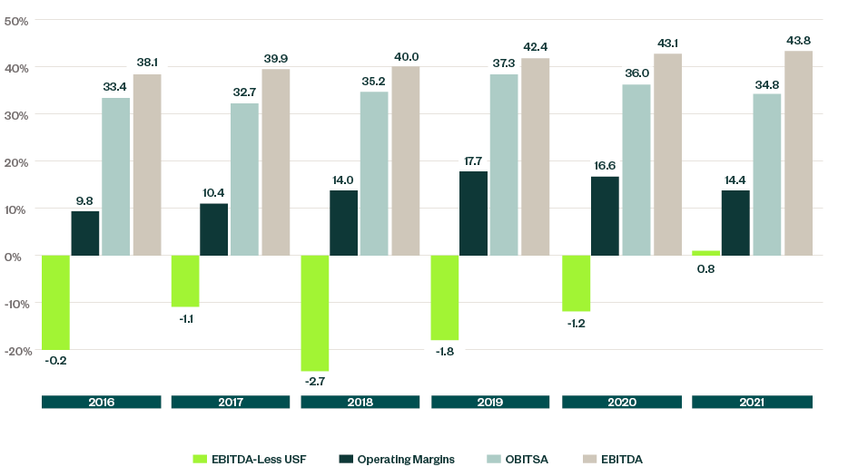 Median Company's Profitability