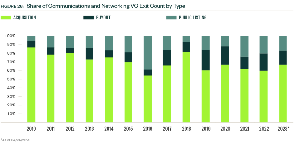 Stacked bar graph of Share of communications and networking VC exit count by type for 2010 through 2023