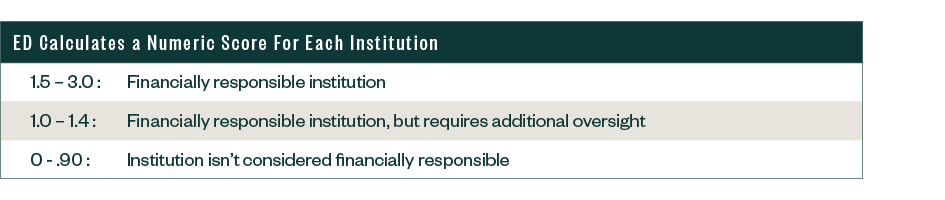 ED calculates numeric score for each institution, 1.5-3 are financially responsible. 1.0-1.4 are financially responsible but require oversight, and 0-.09 are not considered financially responsible