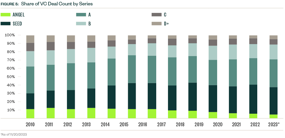 Venture Capital Deal Count by Series