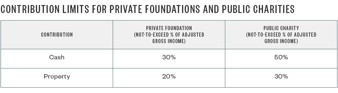 Foundation Vs Public Charity Chart