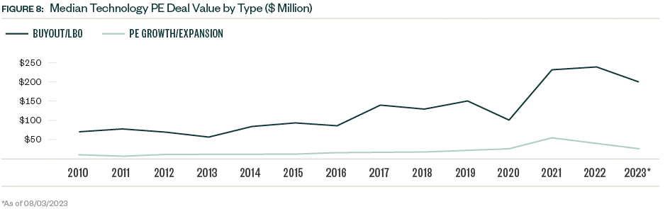 Chart of Median Technology PE Deal Value