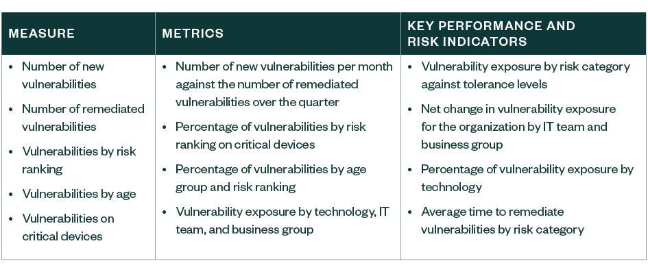 Vulnerabilities, Metrics, and Key Performance and Risk Indicators