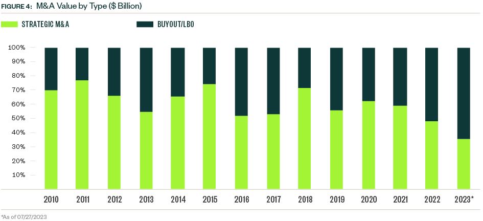 Chart for M&A Value by Type