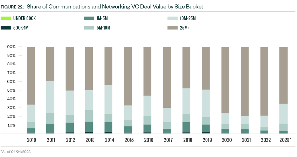 Stacked bar graph of Share of communications and networking VC deal value by size bucket for 2010 through 2023