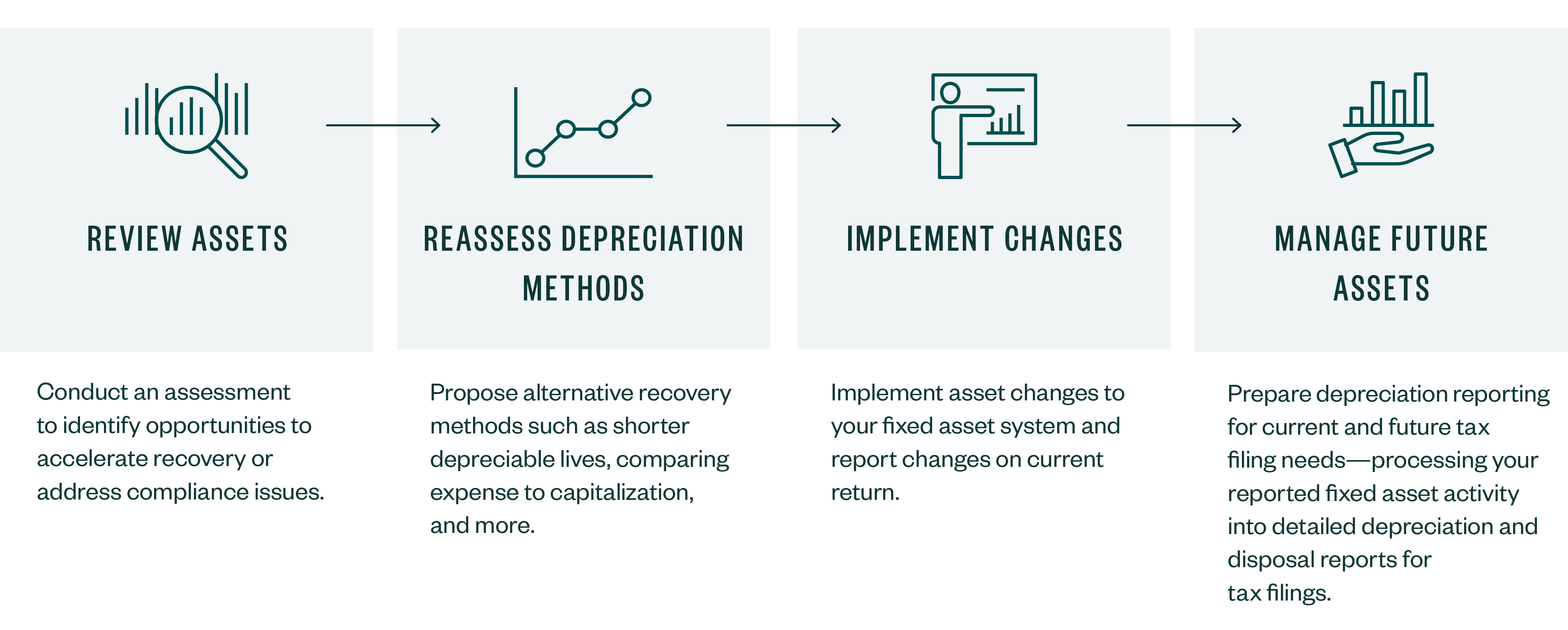 How the analysis process works, the steps are review assets to reassess depreciation methods to implement changes to manage future assets.