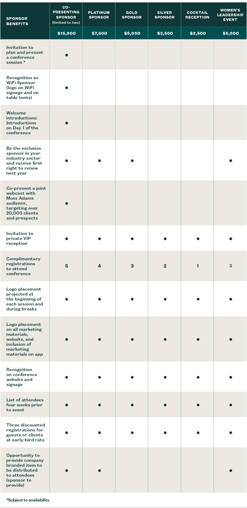 Table of the health care conference sponsorship levels and the benefits for each level