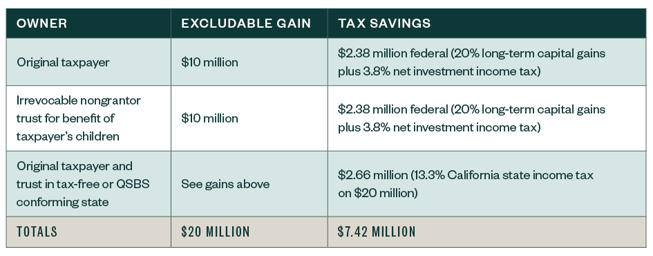 green rectangle chart displaying tax savings for CA resident