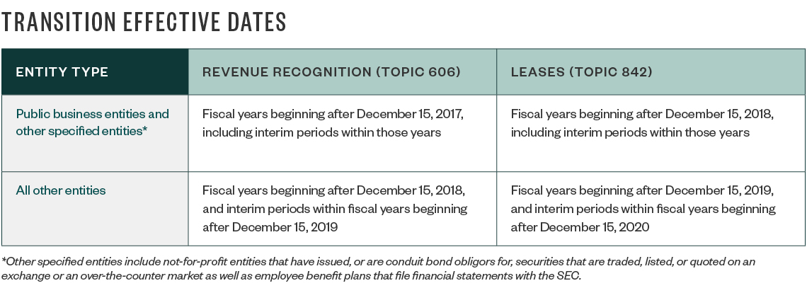 Transition Effective Dates