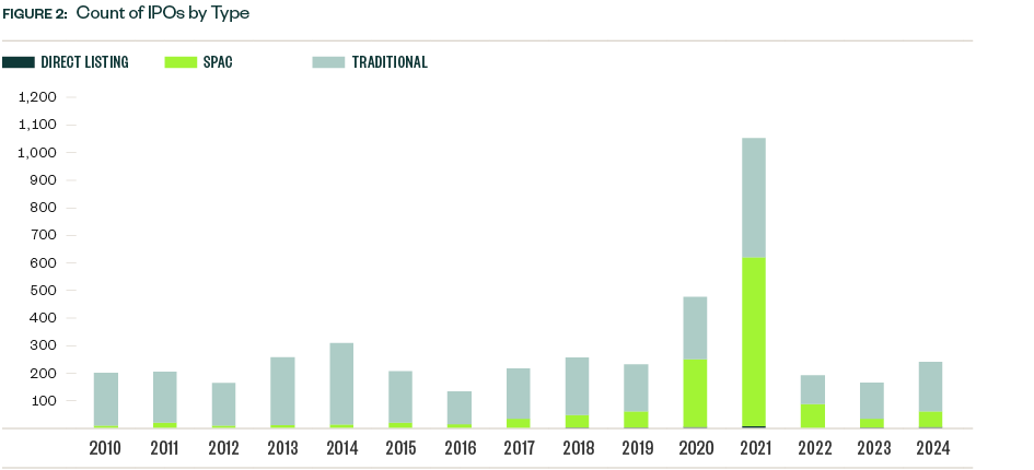 Bar graph counting IPOs by type 2010–2024