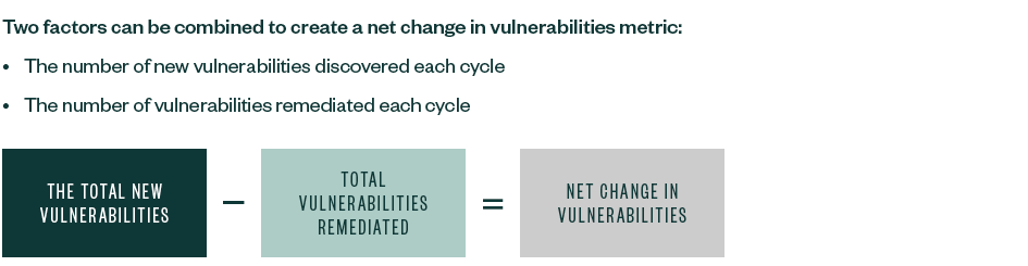 Net Change in Vulnerabilities